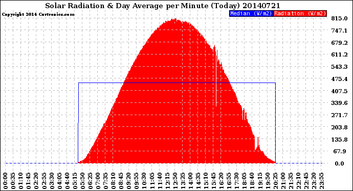 Milwaukee Weather Solar Radiation<br>& Day Average<br>per Minute<br>(Today)