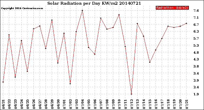 Milwaukee Weather Solar Radiation<br>per Day KW/m2