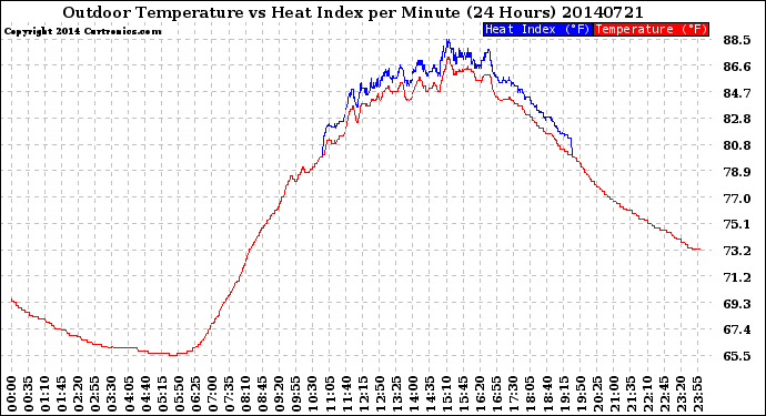 Milwaukee Weather Outdoor Temperature<br>vs Heat Index<br>per Minute<br>(24 Hours)