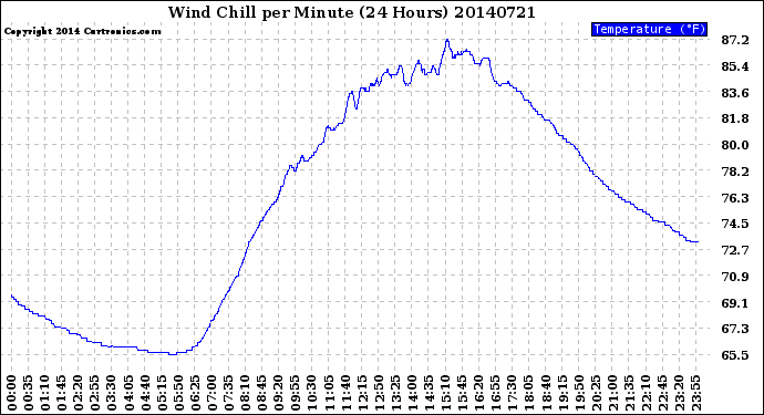 Milwaukee Weather Wind Chill<br>per Minute<br>(24 Hours)