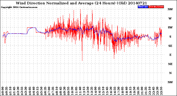 Milwaukee Weather Wind Direction<br>Normalized and Average<br>(24 Hours) (Old)