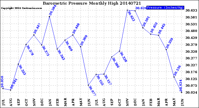 Milwaukee Weather Barometric Pressure<br>Monthly High