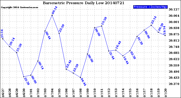 Milwaukee Weather Barometric Pressure<br>Daily Low