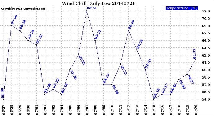 Milwaukee Weather Wind Chill<br>Daily Low