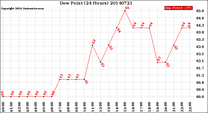 Milwaukee Weather Dew Point<br>(24 Hours)