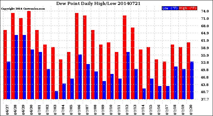 Milwaukee Weather Dew Point<br>Daily High/Low