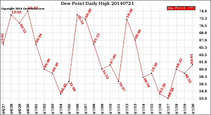 Milwaukee Weather Dew Point<br>Daily High