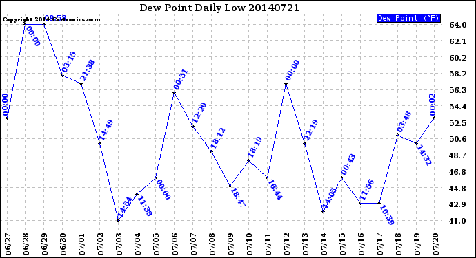 Milwaukee Weather Dew Point<br>Daily Low