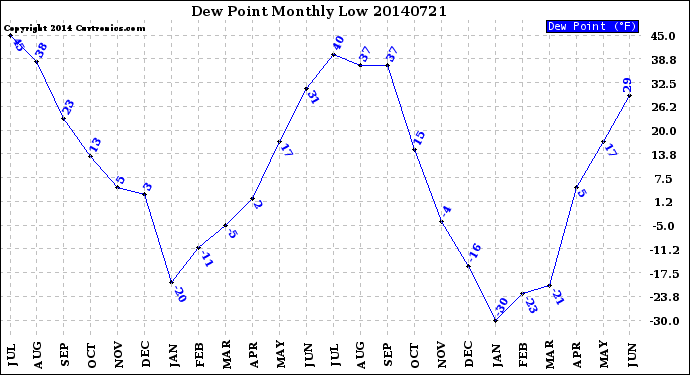 Milwaukee Weather Dew Point<br>Monthly Low