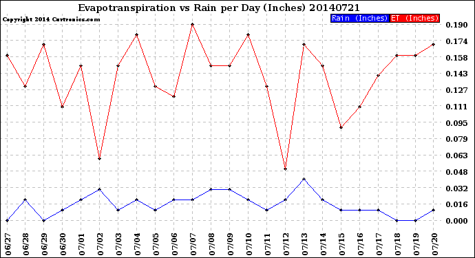 Milwaukee Weather Evapotranspiration<br>vs Rain per Day<br>(Inches)