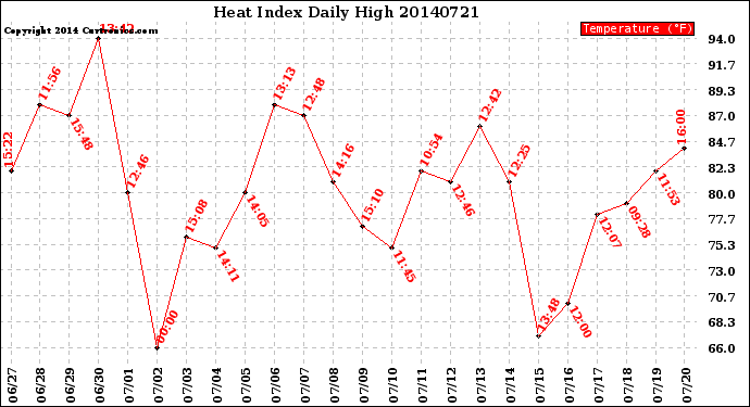 Milwaukee Weather Heat Index<br>Daily High