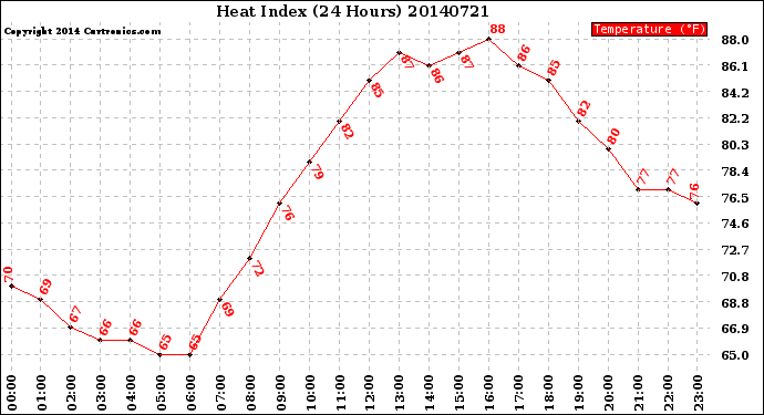 Milwaukee Weather Heat Index<br>(24 Hours)