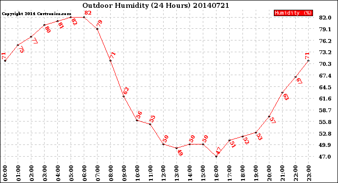 Milwaukee Weather Outdoor Humidity<br>(24 Hours)