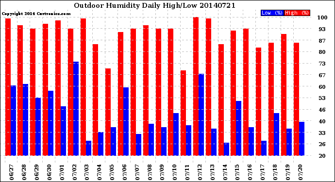 Milwaukee Weather Outdoor Humidity<br>Daily High/Low