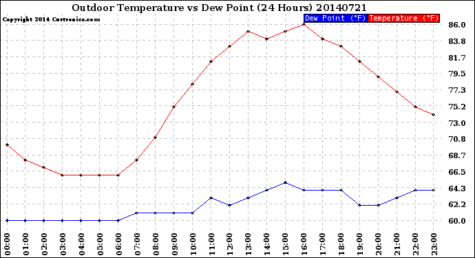 Milwaukee Weather Outdoor Temperature<br>vs Dew Point<br>(24 Hours)