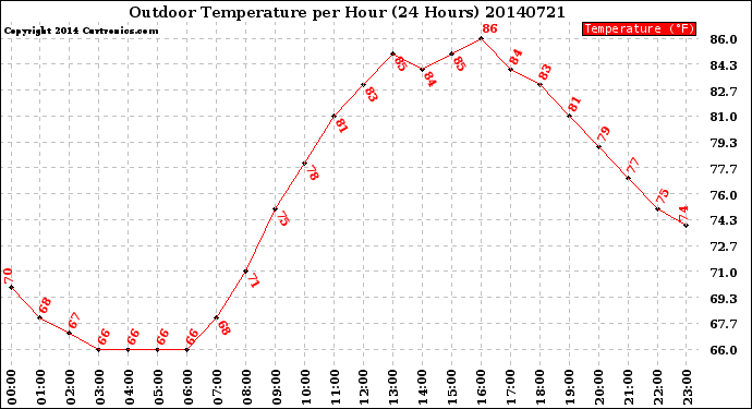 Milwaukee Weather Outdoor Temperature<br>per Hour<br>(24 Hours)