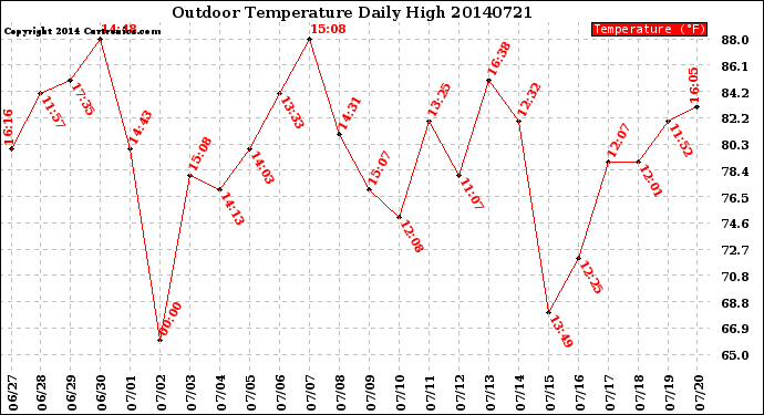 Milwaukee Weather Outdoor Temperature<br>Daily High