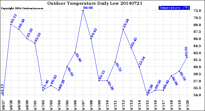 Milwaukee Weather Outdoor Temperature<br>Daily Low