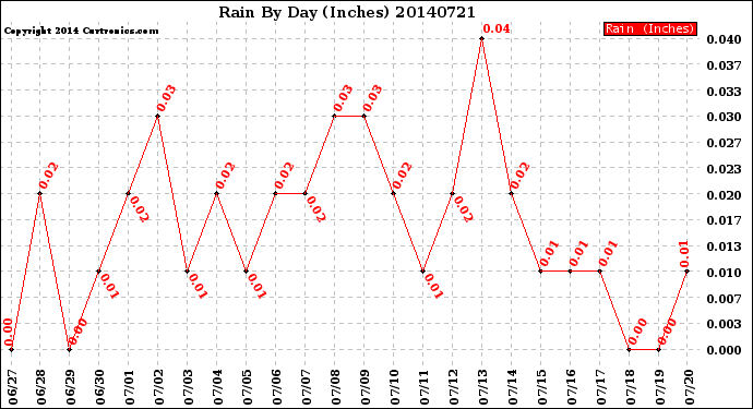 Milwaukee Weather Rain<br>By Day<br>(Inches)