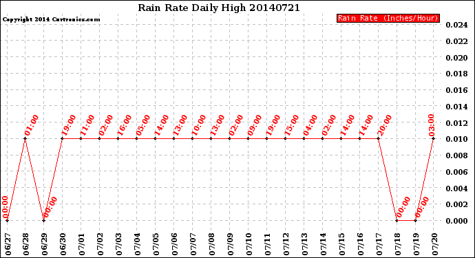 Milwaukee Weather Rain Rate<br>Daily High