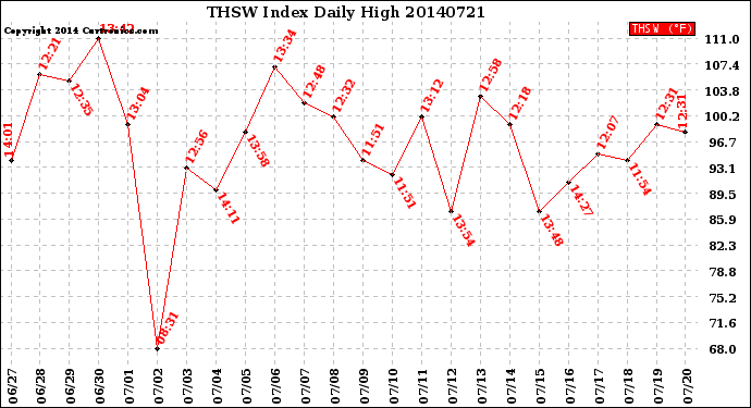 Milwaukee Weather THSW Index<br>Daily High