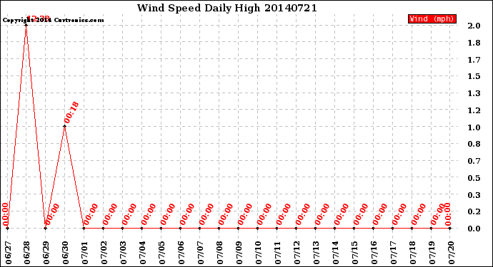 Milwaukee Weather Wind Speed<br>Daily High