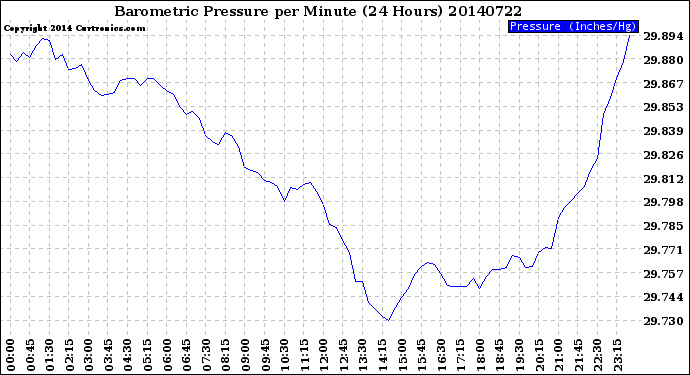 Milwaukee Weather Barometric Pressure<br>per Minute<br>(24 Hours)