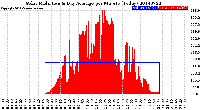 Milwaukee Weather Solar Radiation<br>& Day Average<br>per Minute<br>(Today)