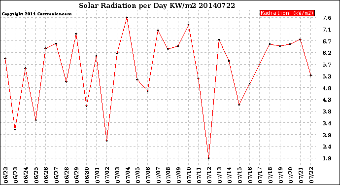 Milwaukee Weather Solar Radiation<br>per Day KW/m2