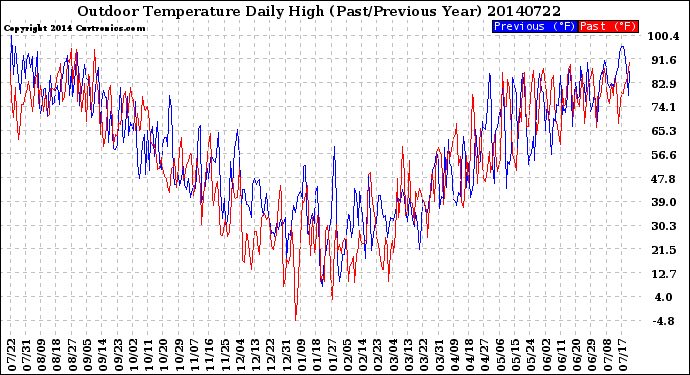 Milwaukee Weather Outdoor Temperature<br>Daily High<br>(Past/Previous Year)