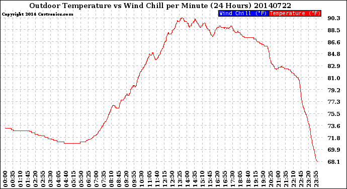 Milwaukee Weather Outdoor Temperature<br>vs Wind Chill<br>per Minute<br>(24 Hours)