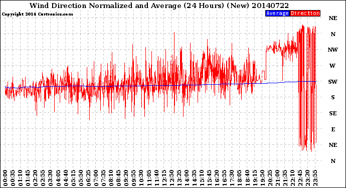 Milwaukee Weather Wind Direction<br>Normalized and Average<br>(24 Hours) (New)