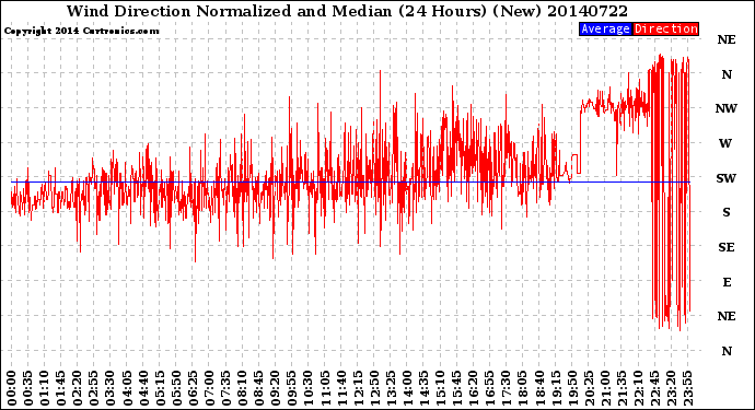 Milwaukee Weather Wind Direction<br>Normalized and Median<br>(24 Hours) (New)