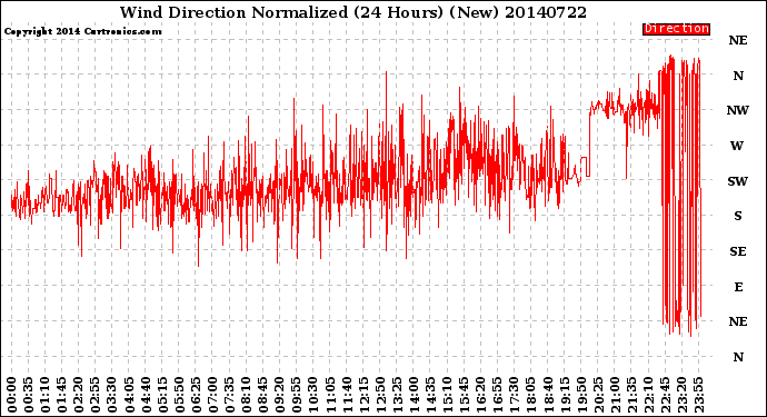 Milwaukee Weather Wind Direction<br>Normalized<br>(24 Hours) (New)