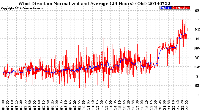Milwaukee Weather Wind Direction<br>Normalized and Average<br>(24 Hours) (Old)