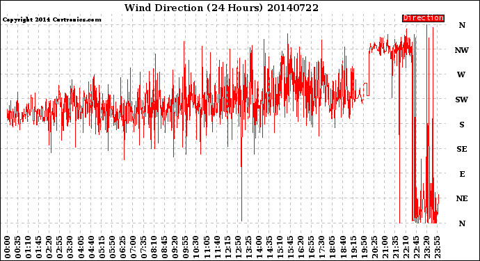 Milwaukee Weather Wind Direction<br>(24 Hours)