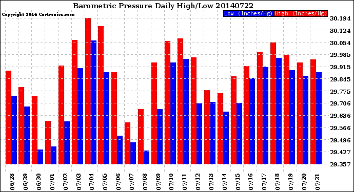 Milwaukee Weather Barometric Pressure<br>Daily High/Low