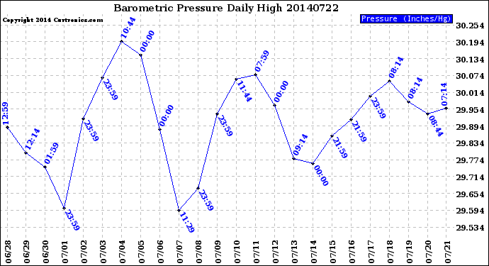 Milwaukee Weather Barometric Pressure<br>Daily High