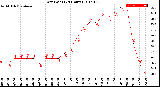 Milwaukee Weather Dew Point<br>(24 Hours)