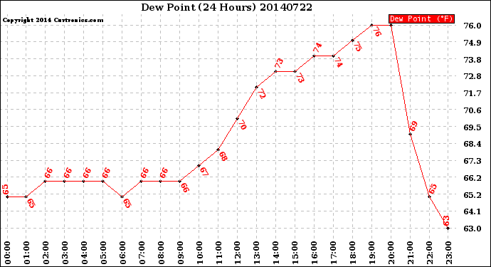 Milwaukee Weather Dew Point<br>(24 Hours)