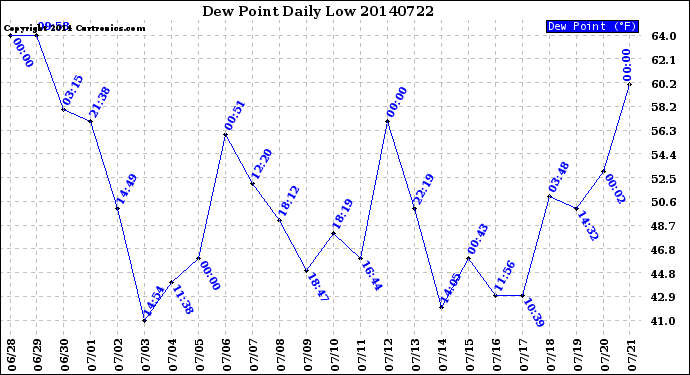 Milwaukee Weather Dew Point<br>Daily Low