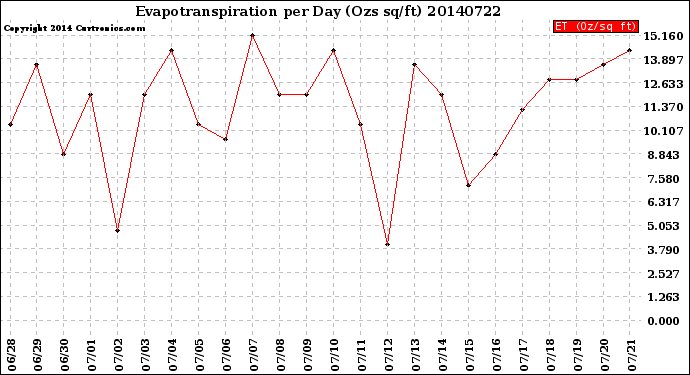 Milwaukee Weather Evapotranspiration<br>per Day (Ozs sq/ft)