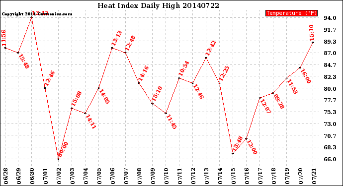 Milwaukee Weather Heat Index<br>Daily High