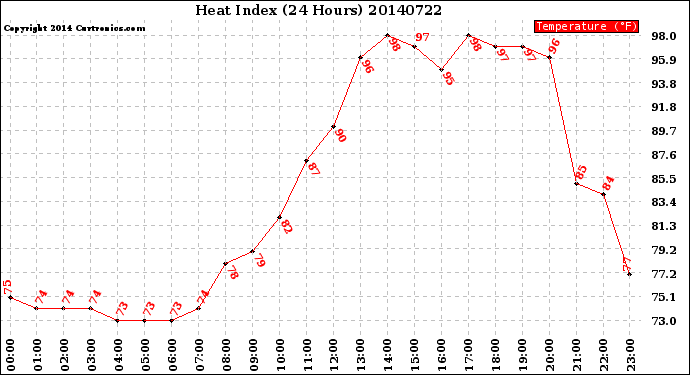 Milwaukee Weather Heat Index<br>(24 Hours)