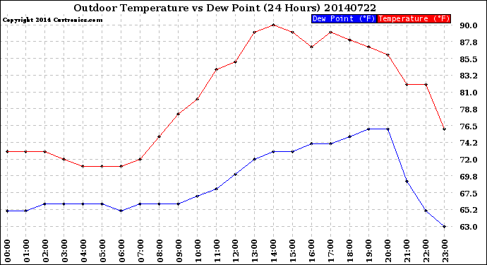 Milwaukee Weather Outdoor Temperature<br>vs Dew Point<br>(24 Hours)