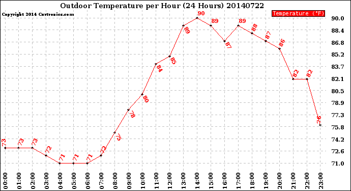 Milwaukee Weather Outdoor Temperature<br>per Hour<br>(24 Hours)