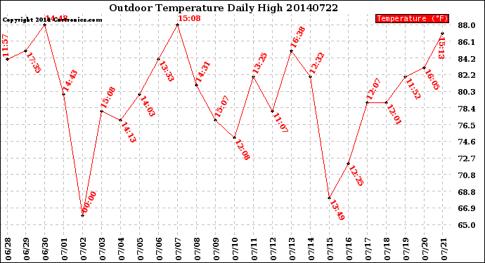 Milwaukee Weather Outdoor Temperature<br>Daily High