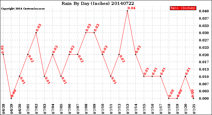 Milwaukee Weather Rain<br>By Day<br>(Inches)