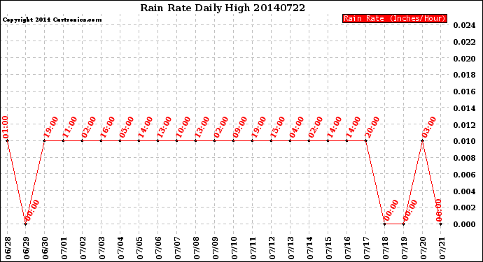 Milwaukee Weather Rain Rate<br>Daily High