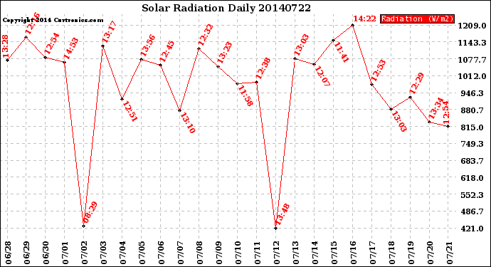 Milwaukee Weather Solar Radiation<br>Daily